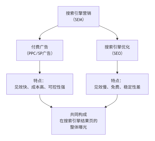 搜索引擎营销的主要模式 搜索引擎营销的主要模式
