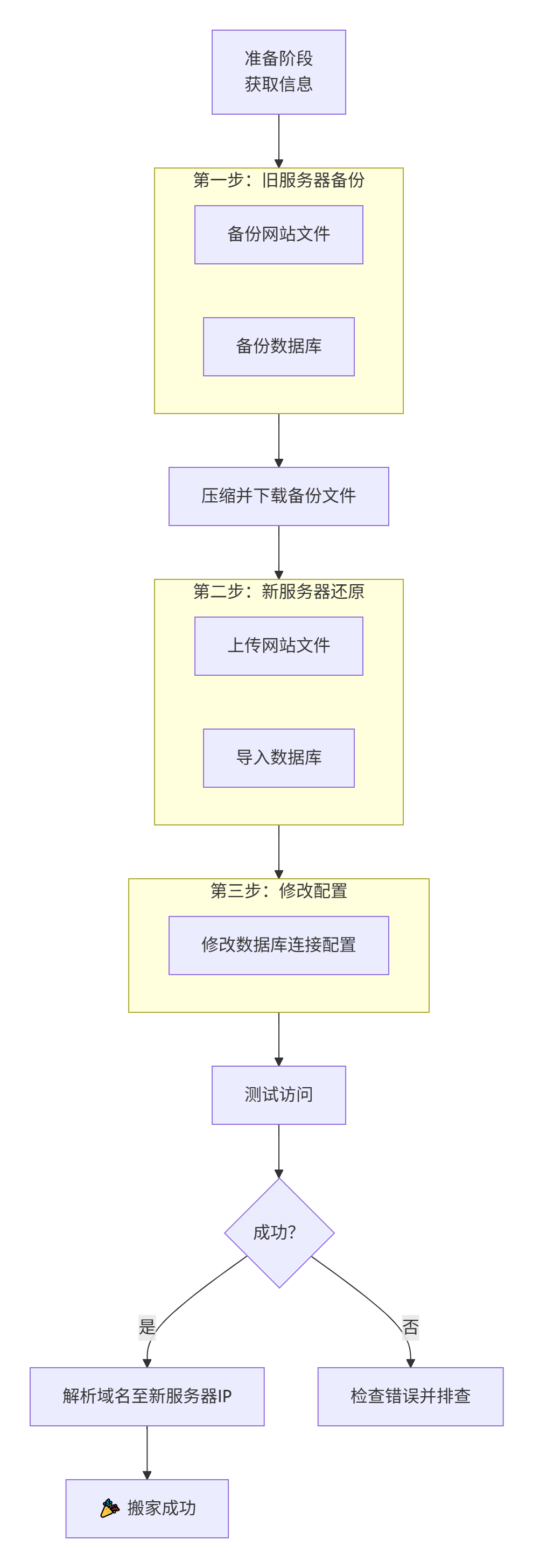 discuz论坛如何搬家,详解discuz论坛数据搬家迁移新手教程 discuz论坛如何搬家,详解discuz论坛数据搬家迁移新手教程