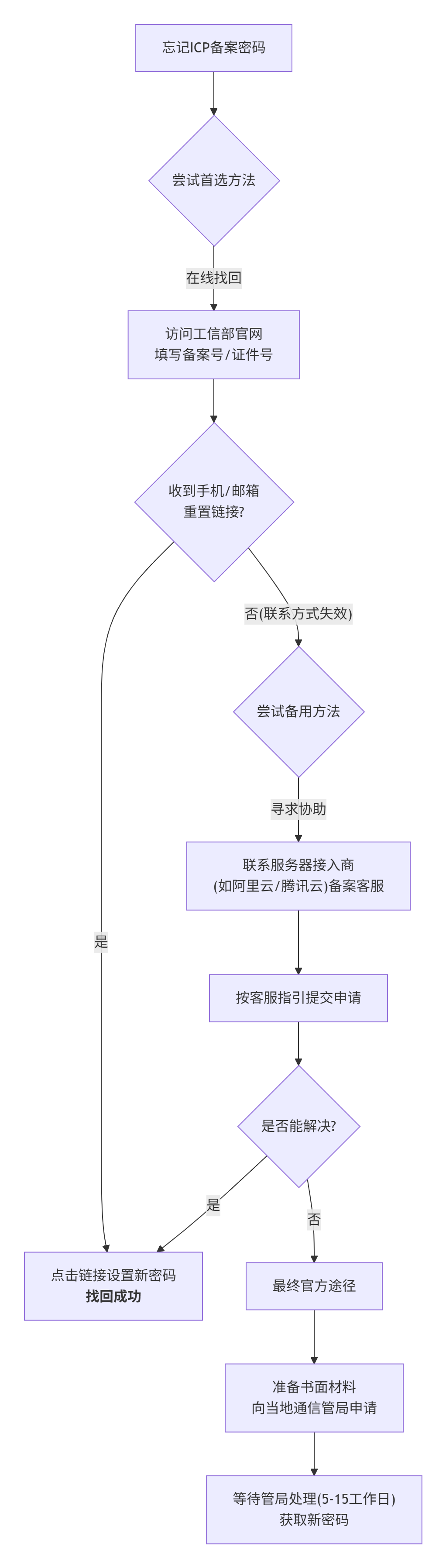 ICP备案密码忘了怎么办,如何找回ICP备案密码 ICP备案密码忘了怎么办,如何找回ICP备案密码