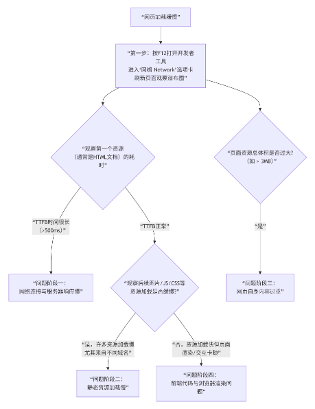 诊断流程与解决方案 诊断流程与解决方案
