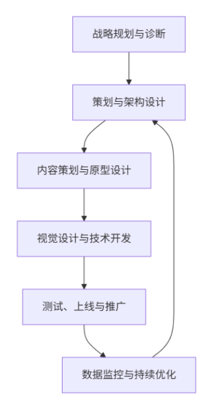 营销型网站建设的流程及价值意义